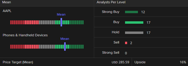 Apple LSEG Data & Analytics chart